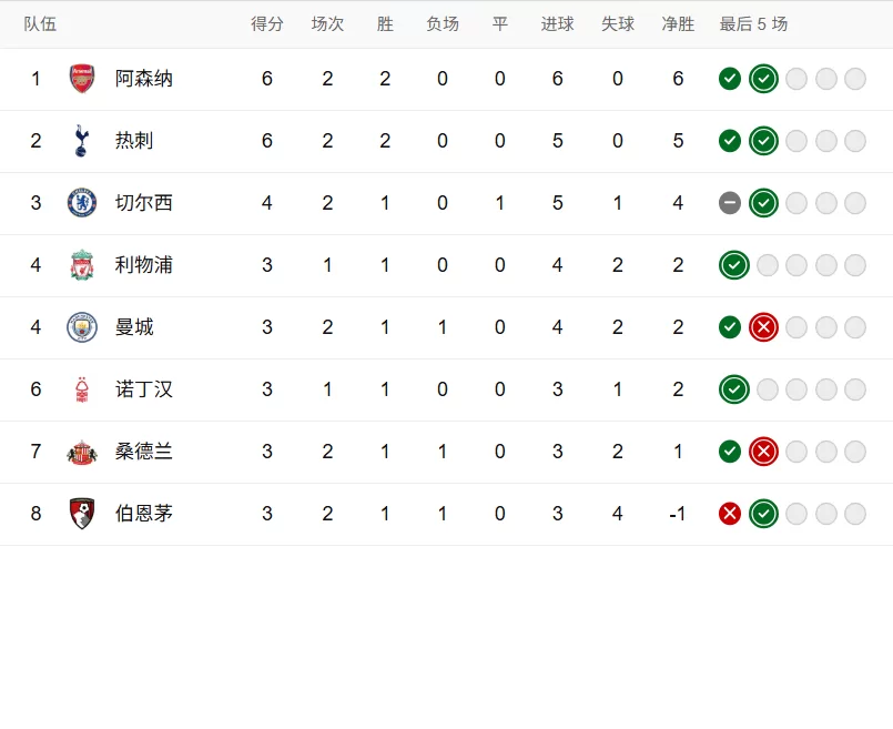英超最新积分战报:曼城0-2热刺,阿森纳5-0利兹联,热刺阿森纳两连胜领跑积分榜_曼联_利物浦_伯恩利